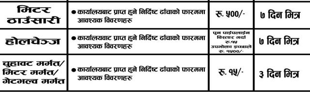 चुहावट मर्मत , गेटभल्भ मर्मत तथा अन्य
